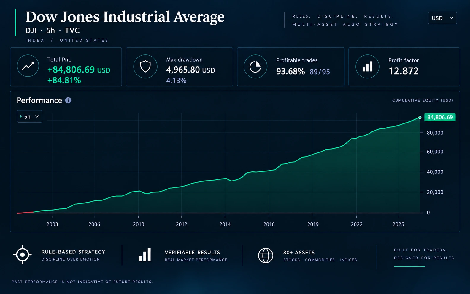 Alpha AI historical strategy performance applied to Dowjones
