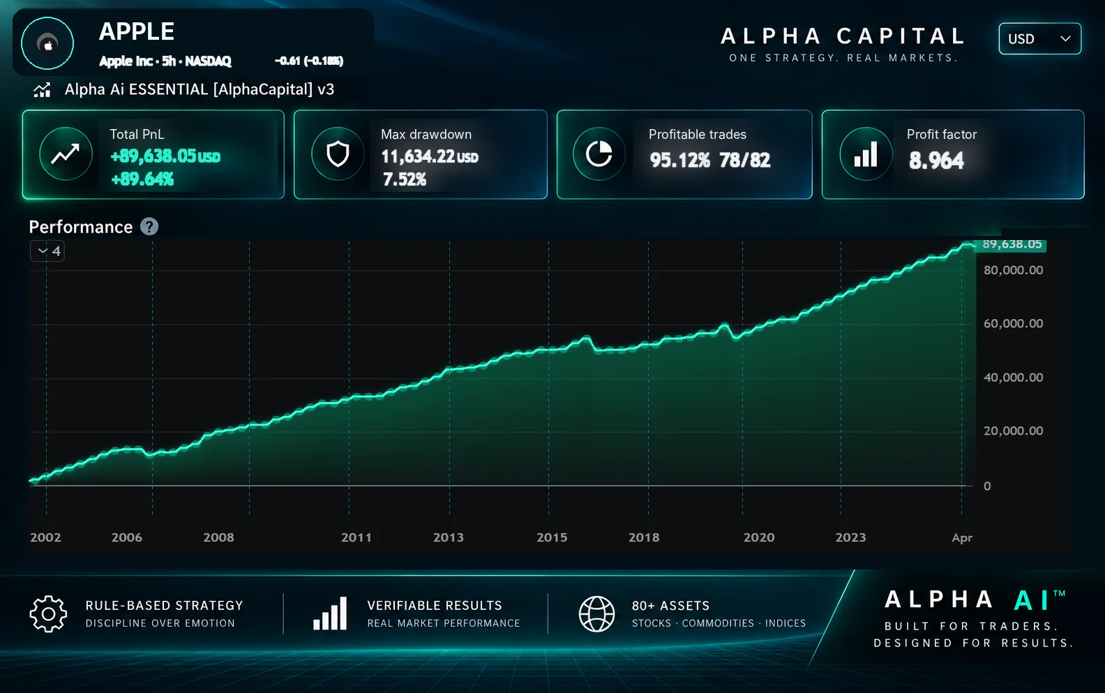 Apple Alpha AI historical strategy result