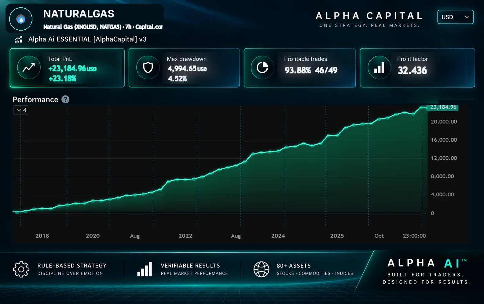 Natural Gas Alpha AI historical strategy result