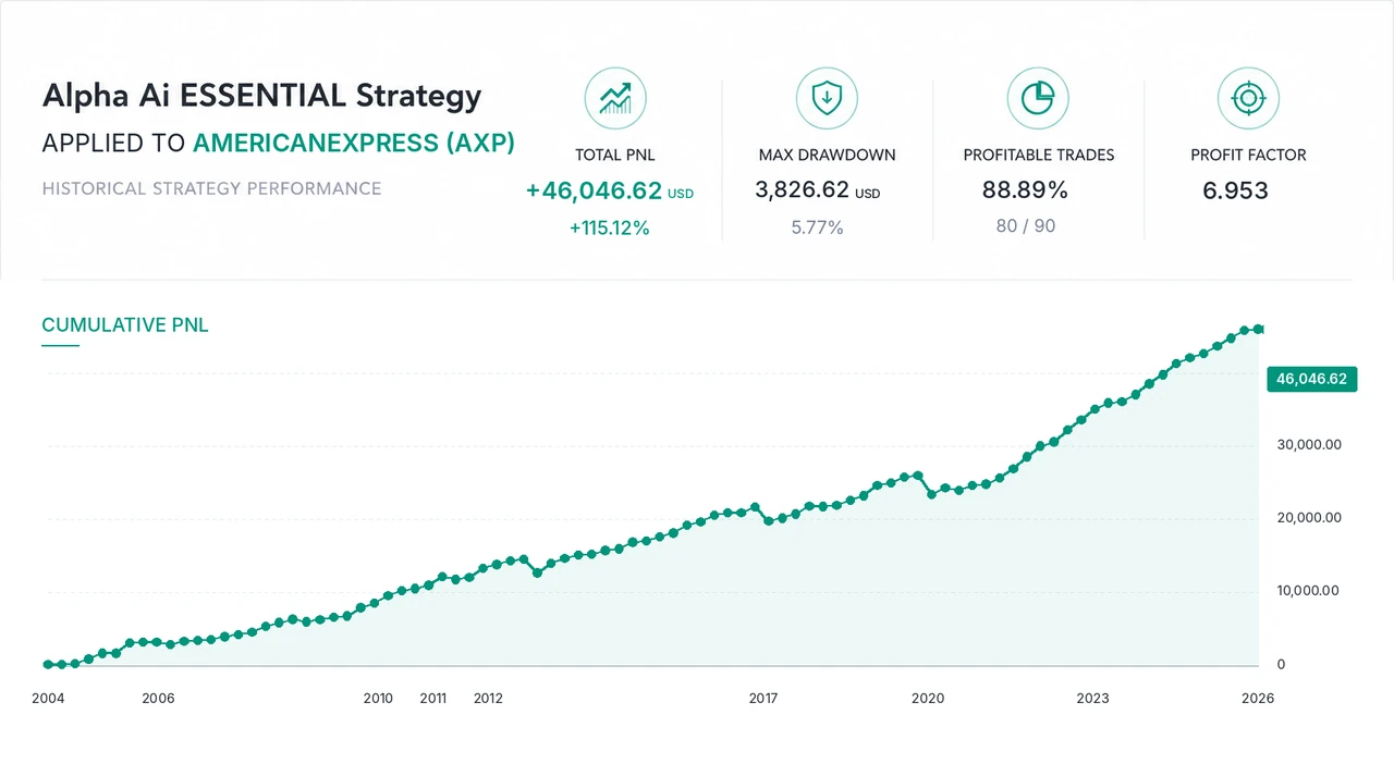 Alpha AI historical strategy performance applied to American Express