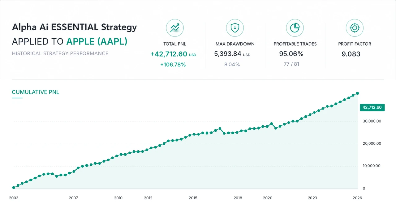 Alpha AI historical strategy performance applied to Apple