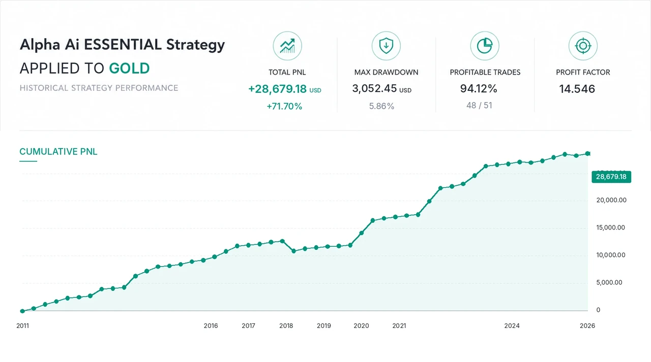 Alpha AI historical strategy performance applied to Gold