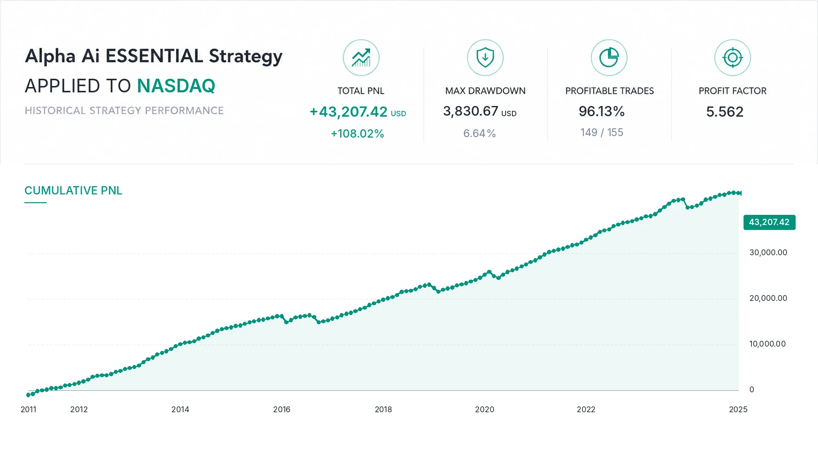 Alpha AI historical strategy performance applied to NASDAQ